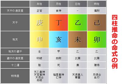 日柱|四柱推命の日柱とは？年柱・月柱・時柱とあわせてわかりやすく。